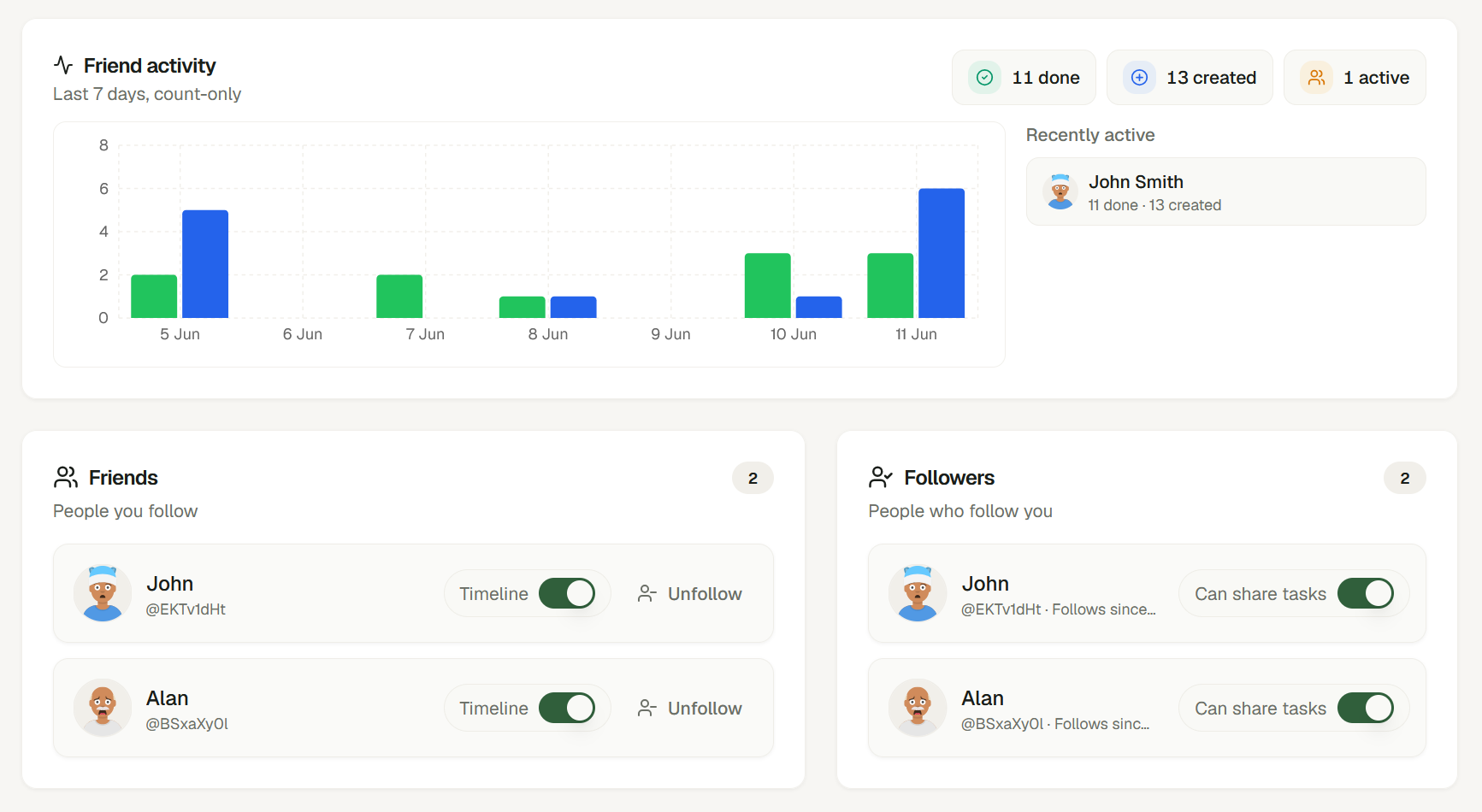 The Friend activity view: a count-only bar chart of items done and created over the last 7 days, plus Friends and Followers lists with per-person Timeline and Can-share-tasks toggles