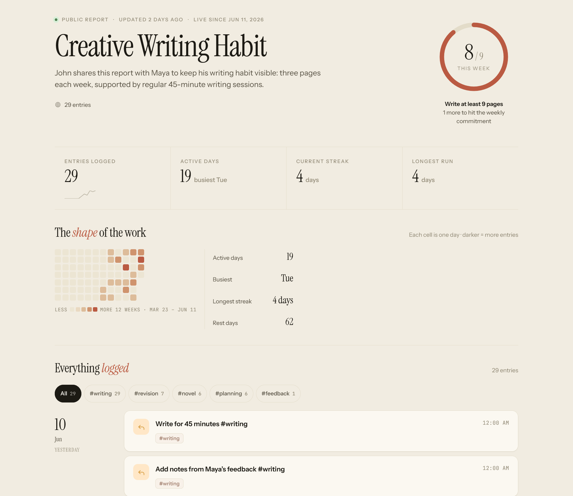 A public accountability report for a Creative Writing Habit goal: weekly commitment ring, entries logged, streaks, and a heatmap of the work